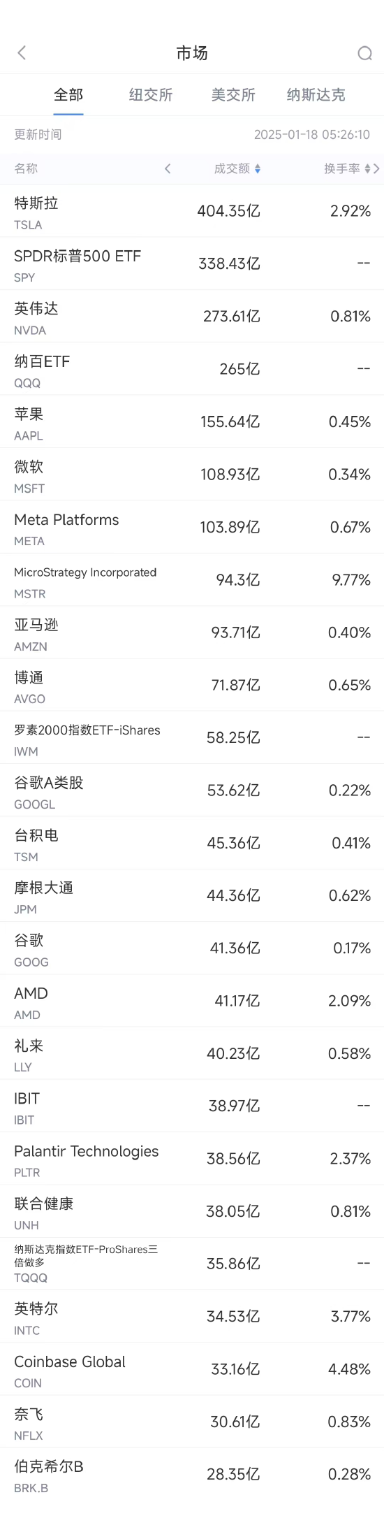 1月17日美股成交额前20：据传英特尔成为收购目标