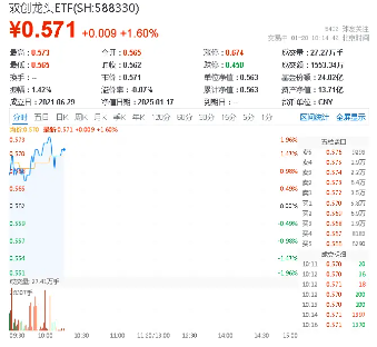 多重催化，成长风格大反攻！创业板指涨超2%，硬科技宽基——双创龙头ETF（588330）盘中涨近2%