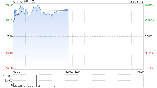 中国中免现涨逾3% 公司有望于2025年实现营收正增长