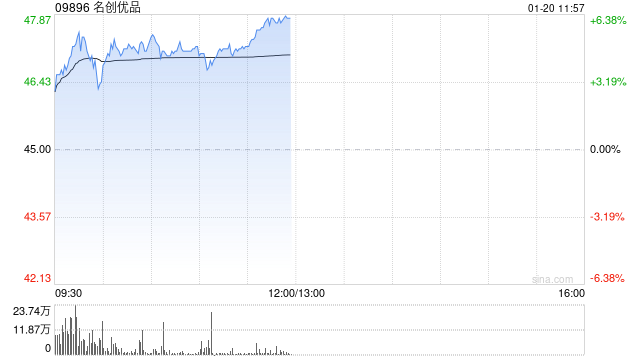 名创优品早盘涨逾5% 2025年将新开30家“IP乐园”