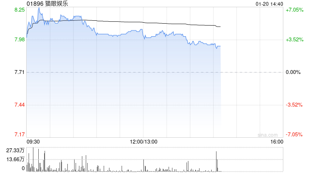 电影概念股延续反弹 猫眼娱乐涨逾4%阿里影业涨逾2%