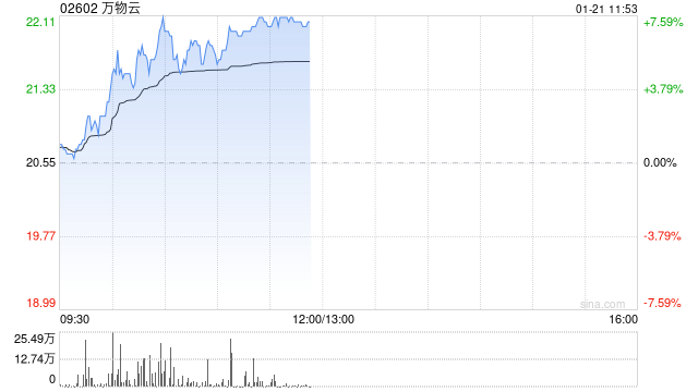 万物云早盘涨超7% 企业后续估值空间有望被逐步打开