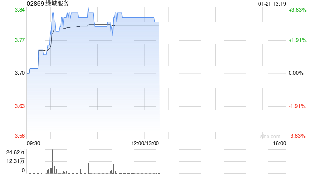 绿城服务现涨超3% 机构预测2024年公司盈利同比增长至高25%