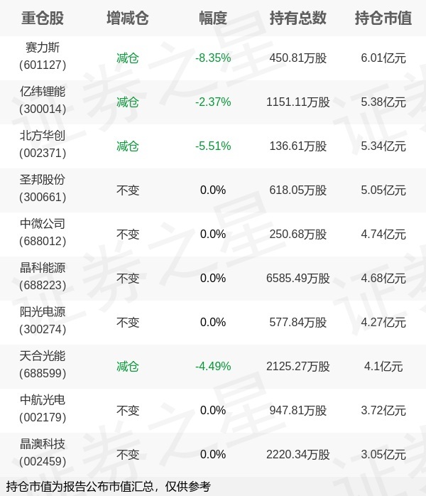 广发基金刘格菘旗下广发双擎A年报最新持仓，重仓赛力斯