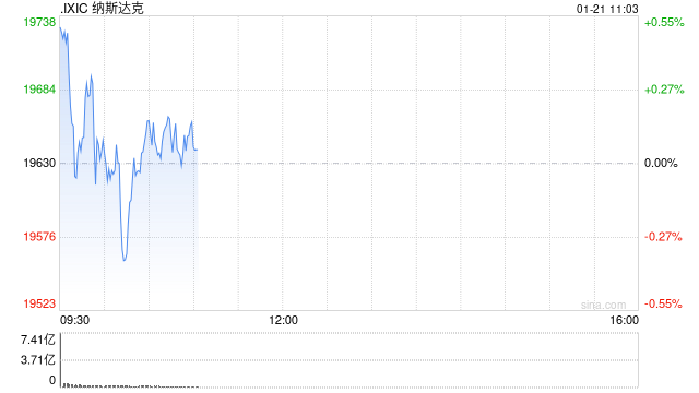 早盘：美股涨跌不一 纳指小幅下滑