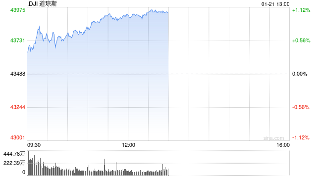 午盘：美股走高道指涨430点 市场关注特朗普政策影响