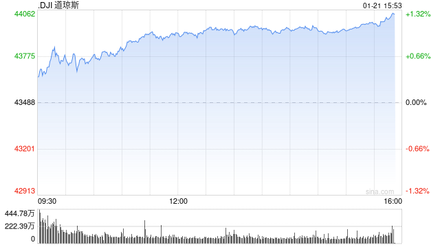 尾盘：美股维持涨势 道指上涨超1%