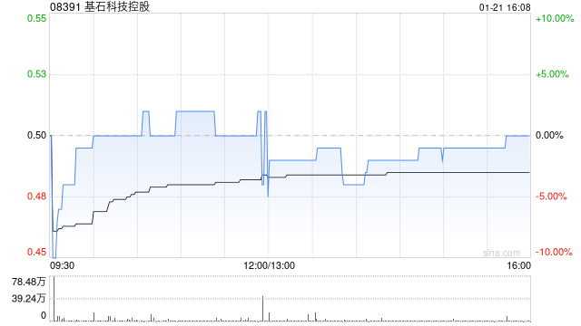 基石科技控股拟发行约3204.6万股认购股份以清偿贷款