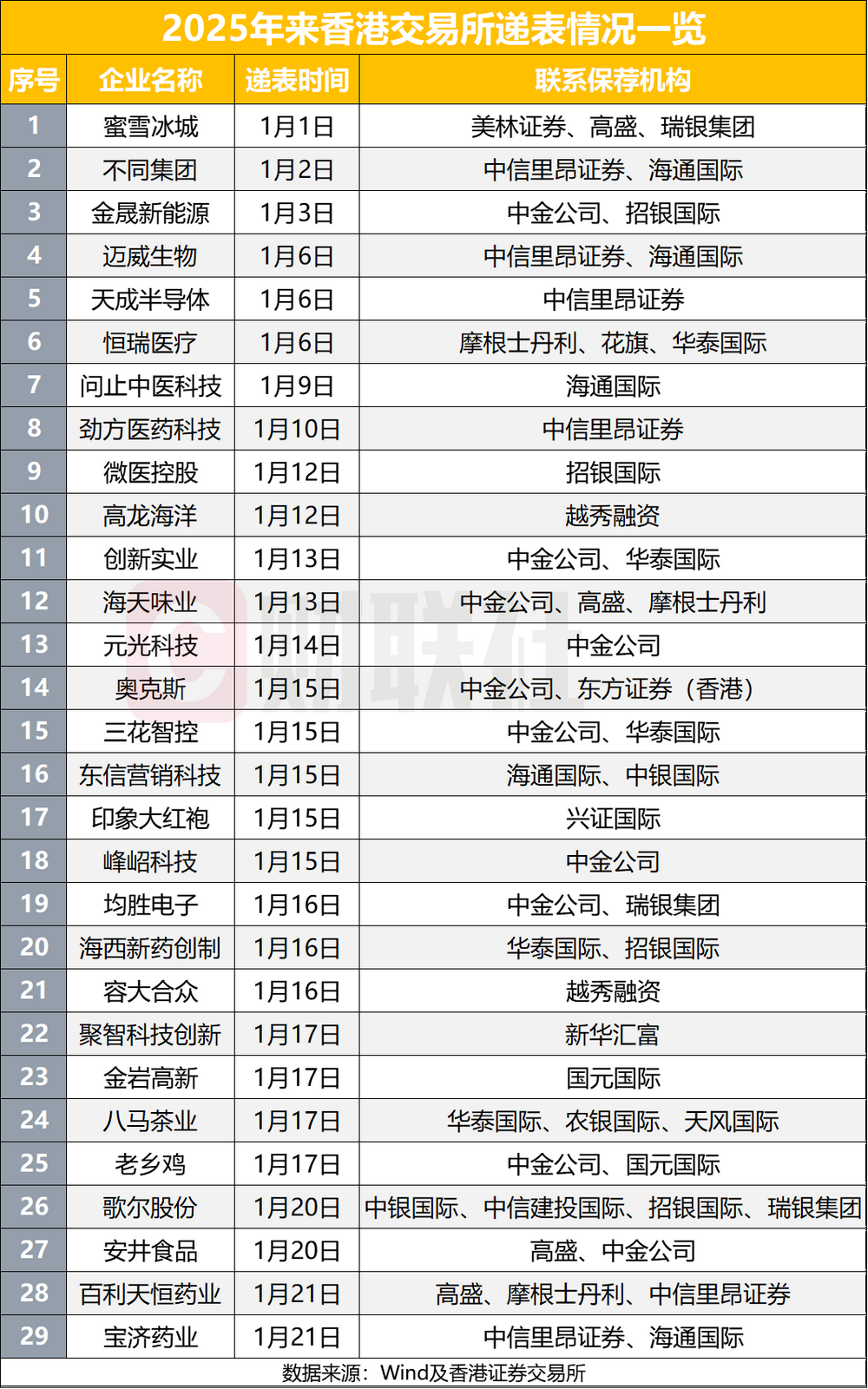 港交所IPO热度升温，年内21家企业首次递表，新股上市数量超去年同期