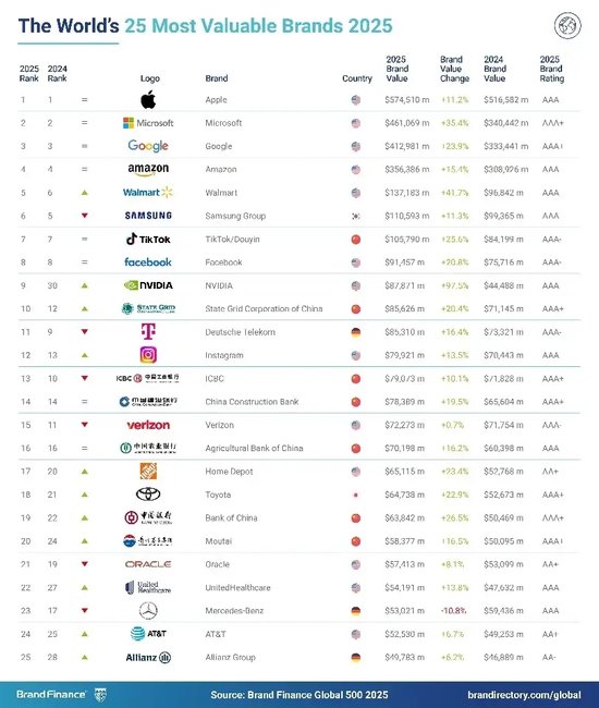 2025年Brand Finance全球500强榜单发布：中国石油以332亿美元价值排名第52位