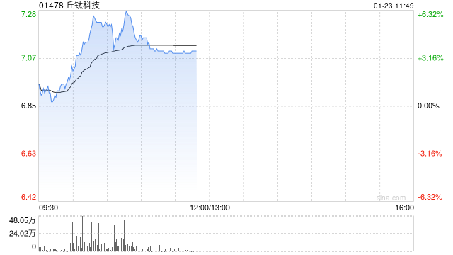 丘钛科技盘中涨超6% 中金维持“跑赢行业”评级