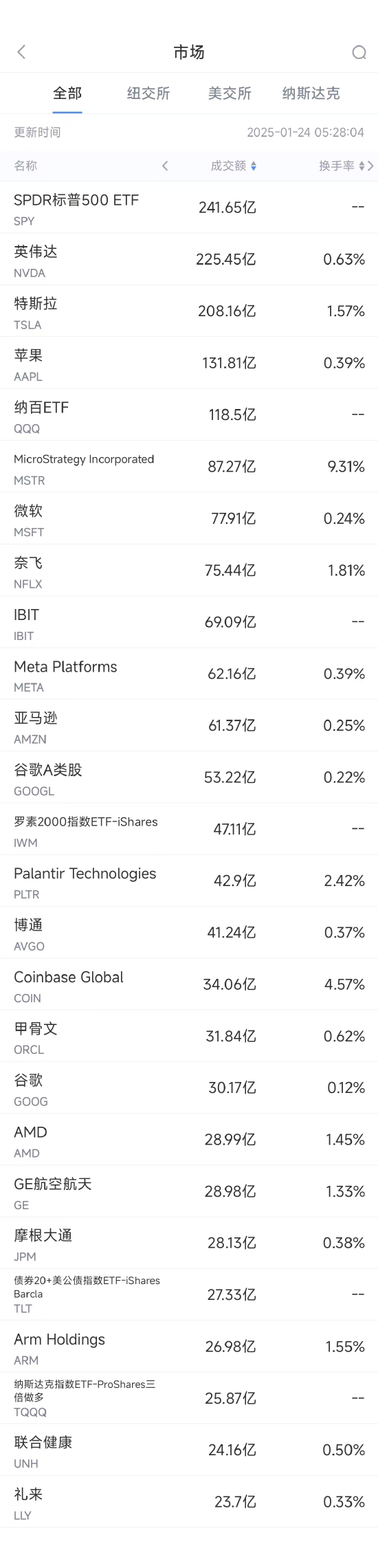 1月23日美股成交额前20：微软领英向第三方共享私人信息，在美国面临集体诉讼