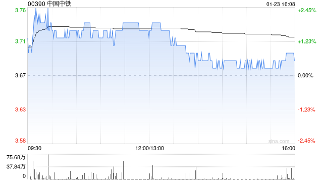 中国中铁2024年累计新签合同额27151.8亿元 同比减少12.4%