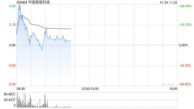 中国智能科技早盘高开逾20% 拟折让约19.64%配售最多4600万股