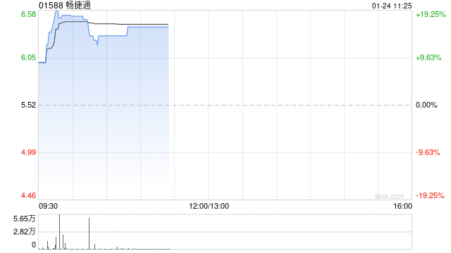 畅捷通现涨超18% 预期2024年归母应占利润同比增长95%至127%