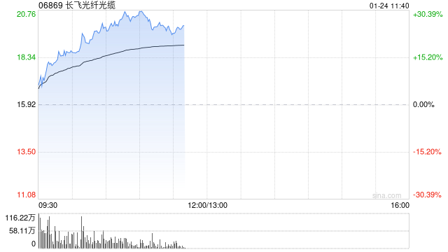 长飞光纤光缆早盘涨超13% 野村看好其业绩迎来转折点