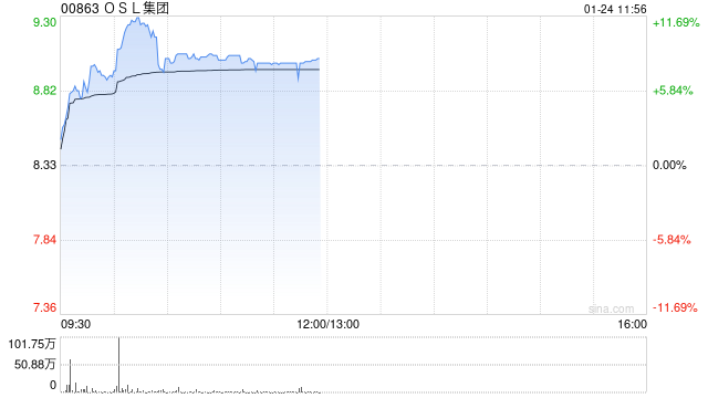 OSL集团早盘涨逾8% 预计全年收入同比增长约60%至79%