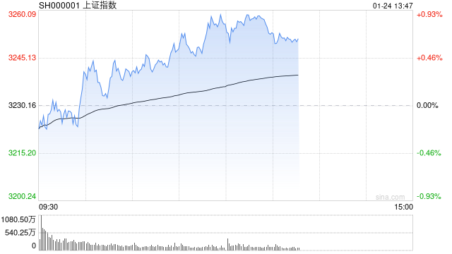 午评：创指低开高走半日涨超1% AI智能体概念全线爆发