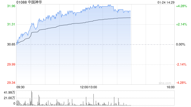 中国神华早盘涨超3% 大摩给予目标价38港元