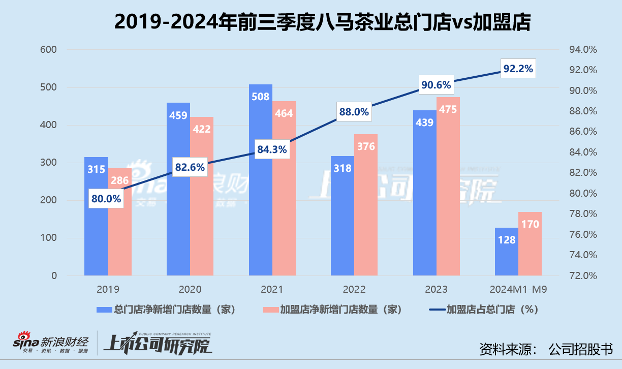 八马茶业转战港交所：加盟边际效应减弱、高端品牌形象不稳 递表前低价转让股权