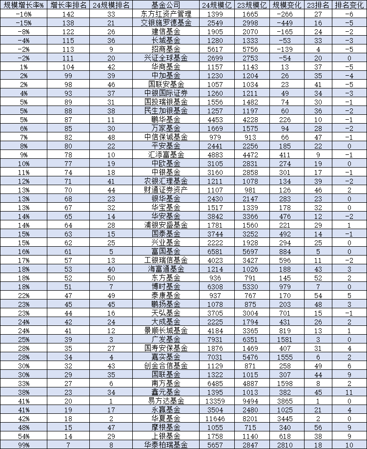 国联安基金规模一年增长23亿元，排名从2023年的41位下降至2024年的46位，下降了5位