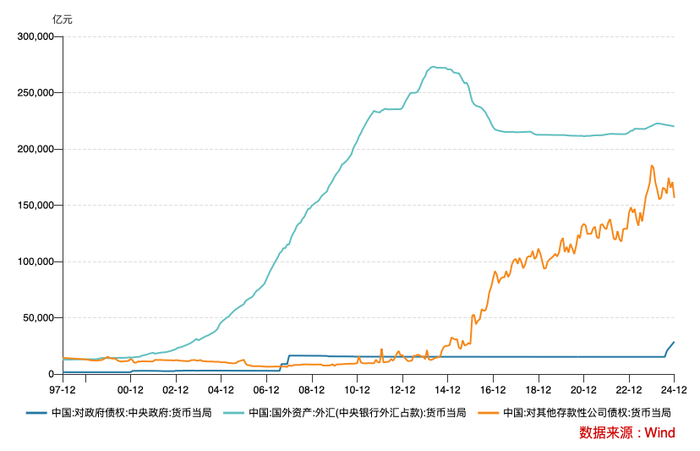 央行资产负债表重构：对中央政府债权占比升至6.5%