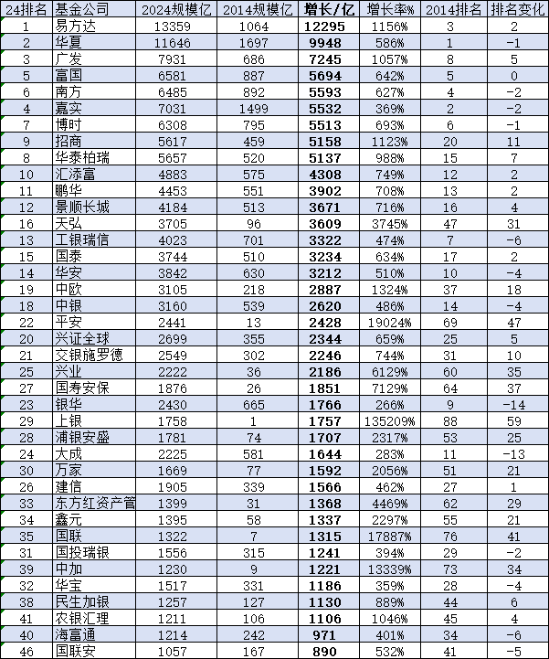 华安基金近10年规模增长3212亿元排名却下降！董事长朱学华上任10年，公司排名从第8名降至第14名