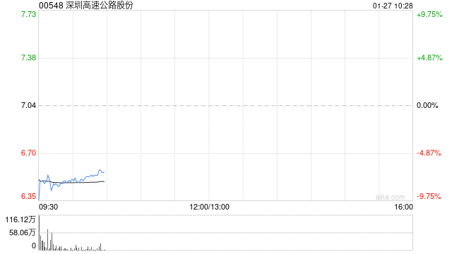 深圳高速公路股份：12月外环项目路费收入1.06亿元 环比增加约4.68%
