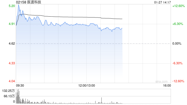 SaaS概念股涨幅居前 医渡科技涨近9%微盟集团涨近7%