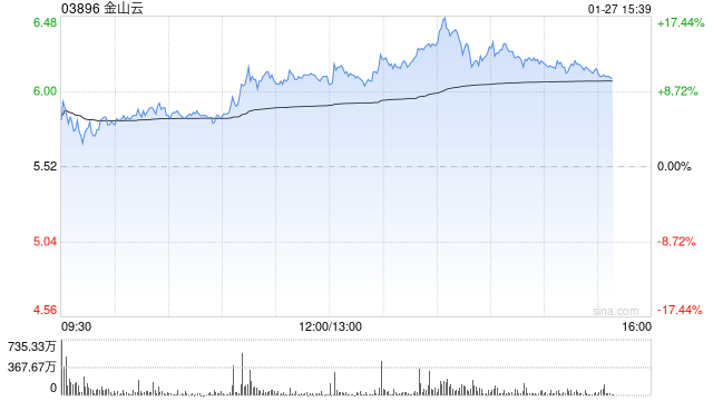 金山云午后涨逾13% 公司来自生态系统收入有望持续增长