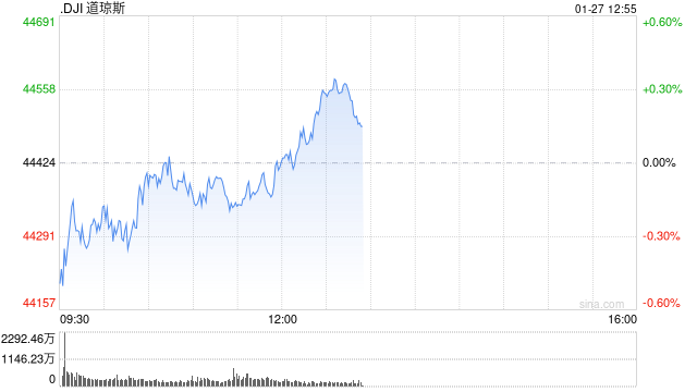 午盘：纳指下跌近600点 英伟达重挫14.9%