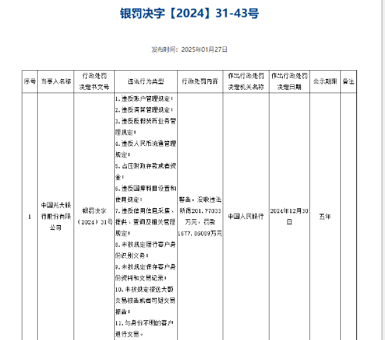 光大银行被罚没1878.83万元 涉及违反账户管理规定等11项违法行为