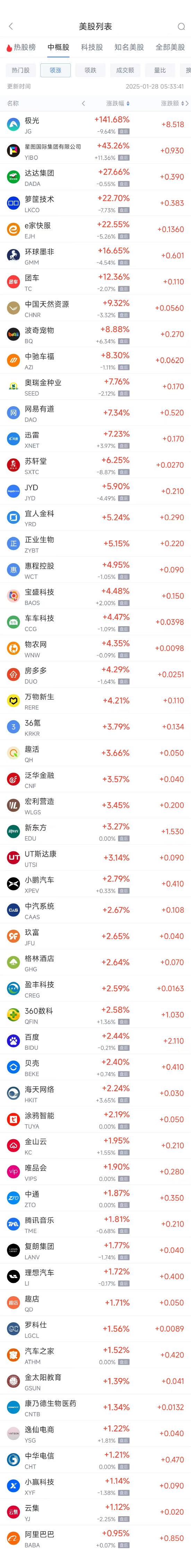 周一热门中概股涨跌不一 阿里巴巴涨0.95%，台积电跌13.33%