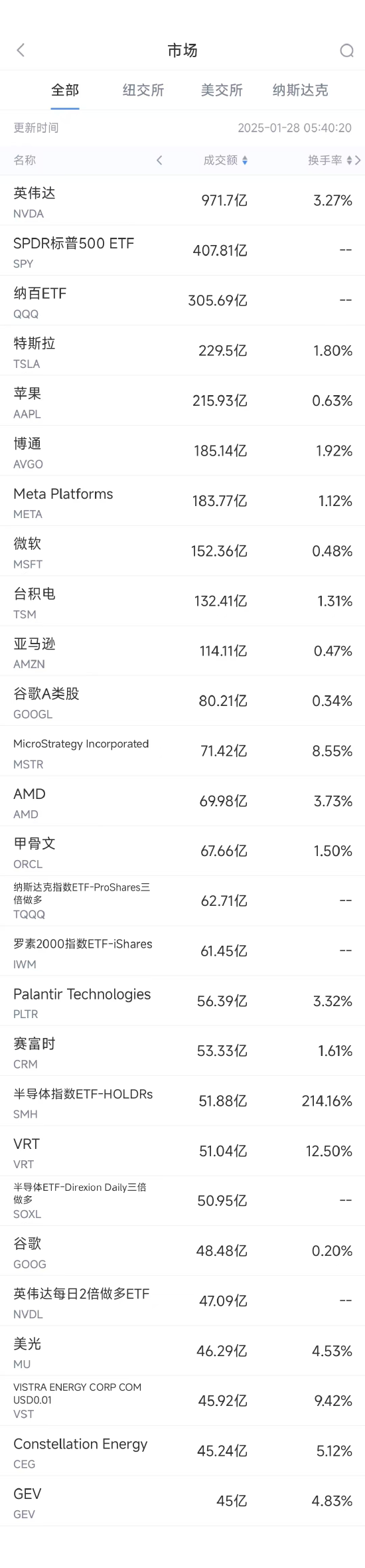 1月27日美股成交额前20：英伟达市值缩水近6000亿美元