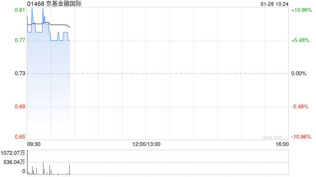 京基金融国际早盘涨超9% 与热热文化达成战略合作