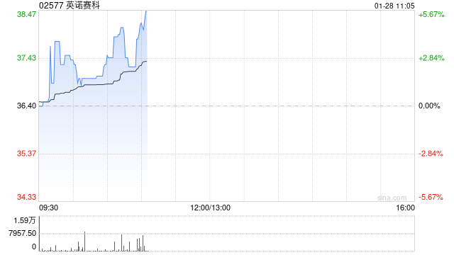 英诺赛科根据部分行使超额配股权而发行166.44万股H股