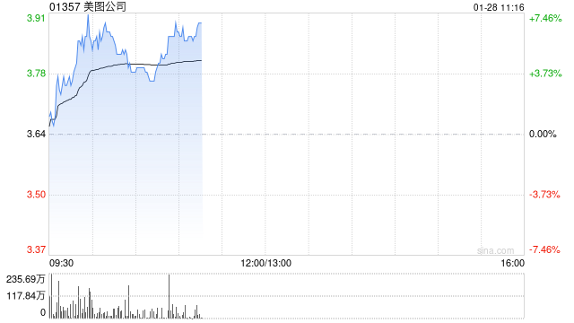 美图公司盘中涨逾7% 近日美图WHEE推出中文AI海报功能