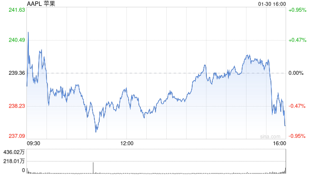 苹果第一财季营收1243亿美元 净利润同比增长7%