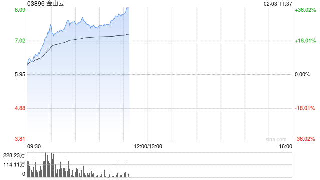 金山云盘中最高涨超27% 机构看好公司生态协同优势