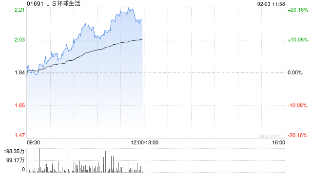 JS环球生活盘中涨近20% 近期获董事长大手增持