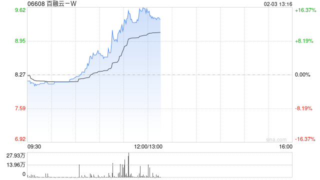 百融云-W早盘逆市涨超10%  公司AI技术处于行业领先水平