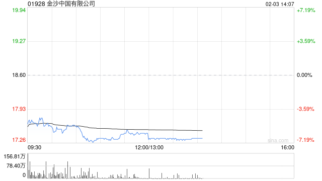 博彩股早盘普遍走低 金沙中国及银河娱乐均跌近6%