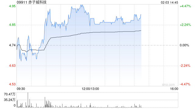 赤子城科技盘中涨近4% 公司创新业务收入稳步增长