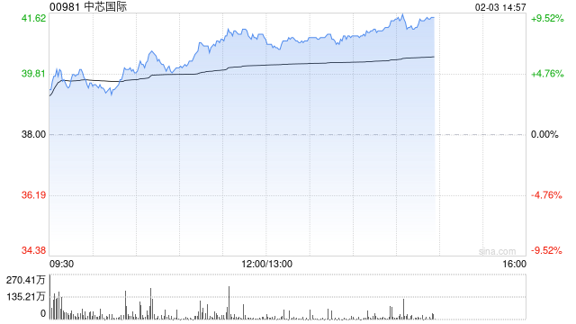 中芯国际早盘涨近8% 机构看好科技股价值重估