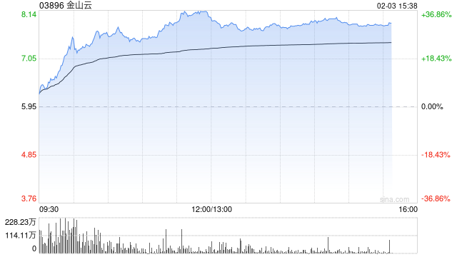 AI概念股大爆发！金山云盘中涨超30%