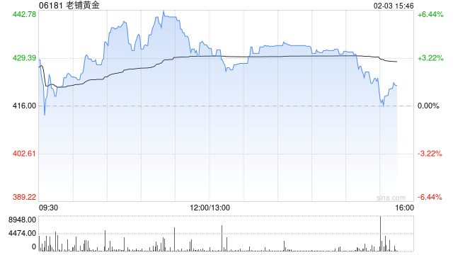 老铺黄金现涨逾4%盘中创新高 花旗给予“买入”评级
