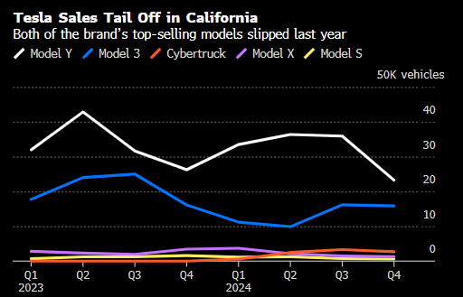 特斯拉去年在加州的销量明显下滑 或与马斯克为特朗普助选有关