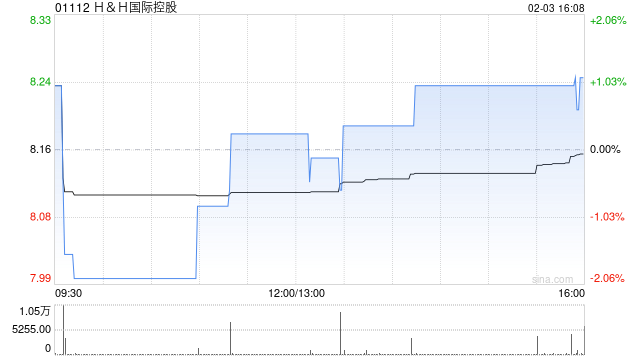 HH国际控股拟悉数赎回其于2026年到期的尚未偿还13.5%优先票据