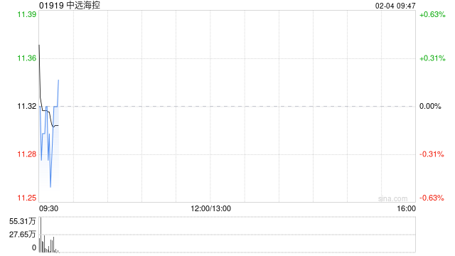 中远海控2月3日斥资7889.55万港元回购700万股
