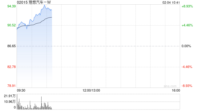 理想汽车-W股价现涨超4% 1月交付维持稳定智能驾驶持续升级